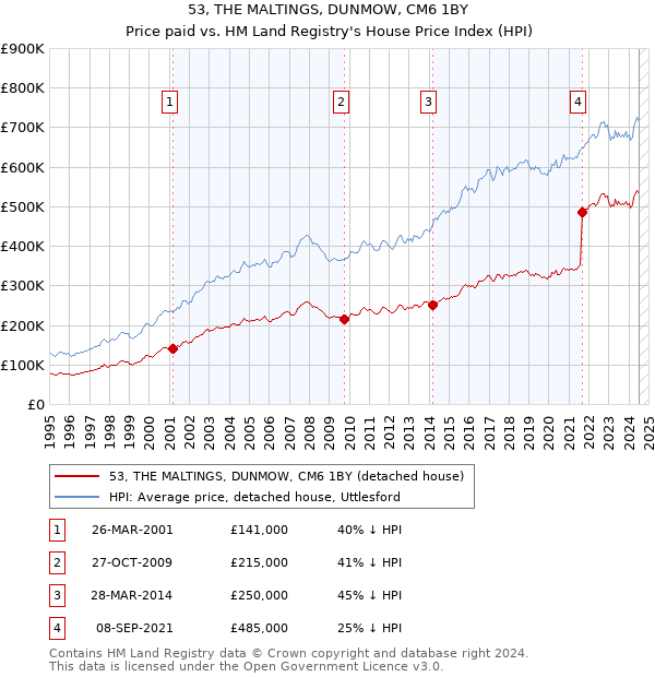 53, THE MALTINGS, DUNMOW, CM6 1BY: Price paid vs HM Land Registry's House Price Index