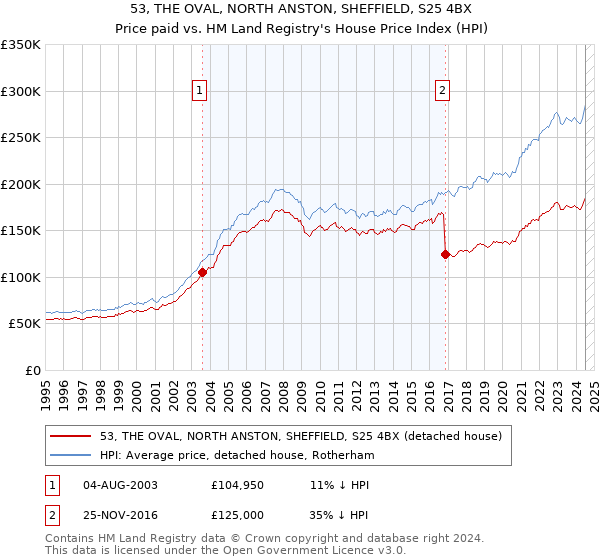 53, THE OVAL, NORTH ANSTON, SHEFFIELD, S25 4BX: Price paid vs HM Land Registry's House Price Index