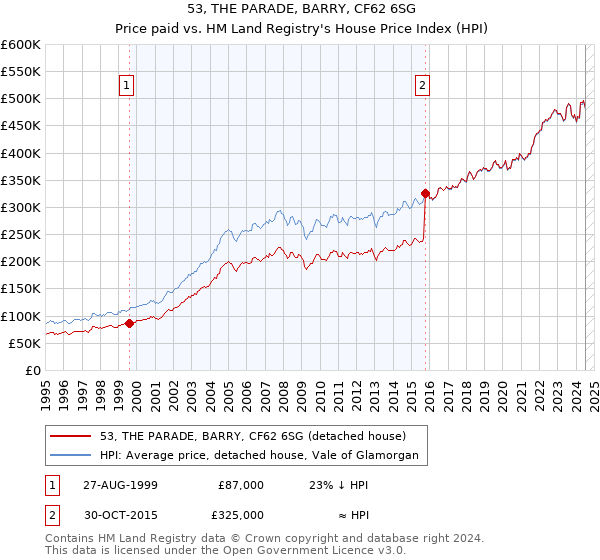 53, THE PARADE, BARRY, CF62 6SG: Price paid vs HM Land Registry's House Price Index