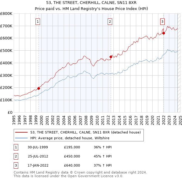 53, THE STREET, CHERHILL, CALNE, SN11 8XR: Price paid vs HM Land Registry's House Price Index