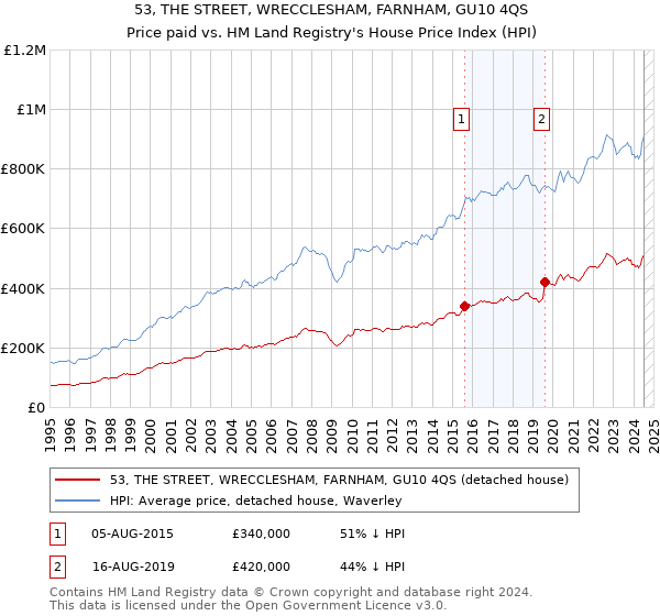 53, THE STREET, WRECCLESHAM, FARNHAM, GU10 4QS: Price paid vs HM Land Registry's House Price Index