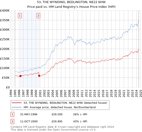 53, THE WYNDING, BEDLINGTON, NE22 6HW: Price paid vs HM Land Registry's House Price Index