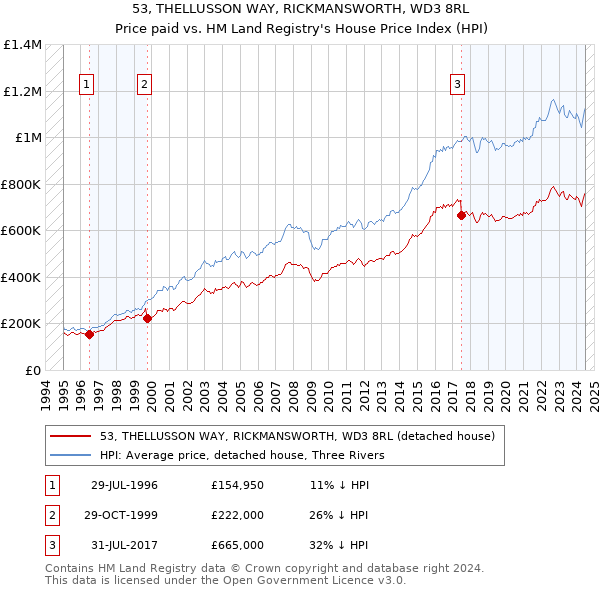 53, THELLUSSON WAY, RICKMANSWORTH, WD3 8RL: Price paid vs HM Land Registry's House Price Index