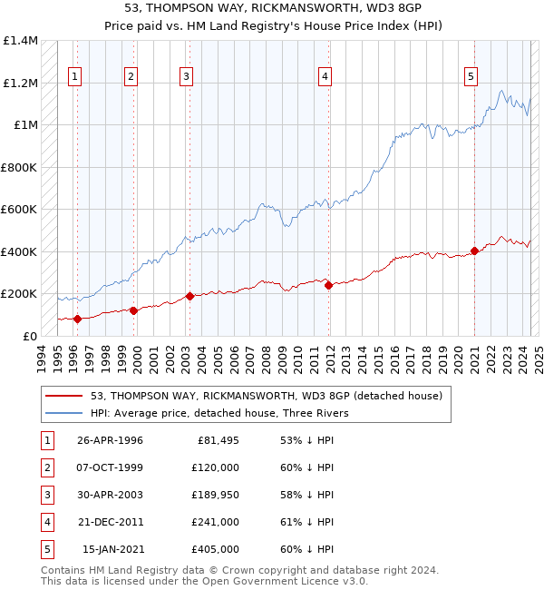 53, THOMPSON WAY, RICKMANSWORTH, WD3 8GP: Price paid vs HM Land Registry's House Price Index