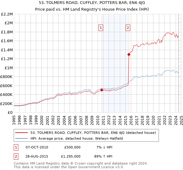 53, TOLMERS ROAD, CUFFLEY, POTTERS BAR, EN6 4JG: Price paid vs HM Land Registry's House Price Index