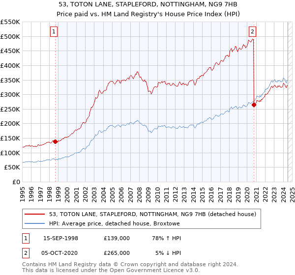 53, TOTON LANE, STAPLEFORD, NOTTINGHAM, NG9 7HB: Price paid vs HM Land Registry's House Price Index