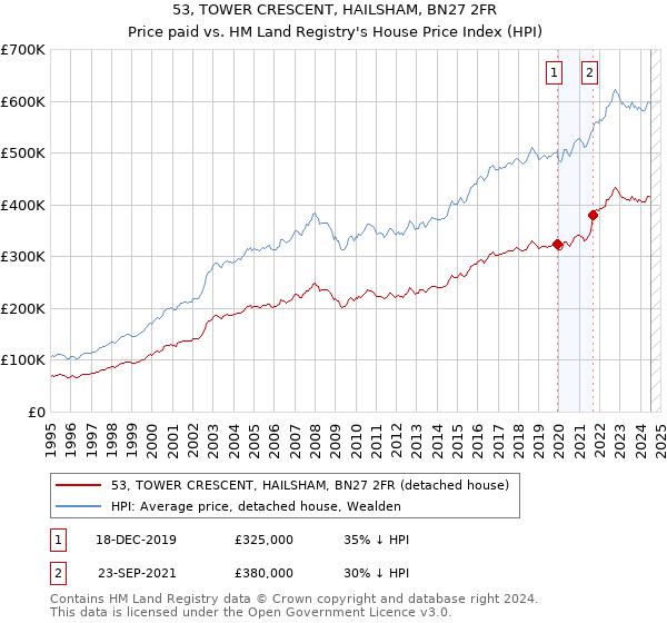 53, TOWER CRESCENT, HAILSHAM, BN27 2FR: Price paid vs HM Land Registry's House Price Index