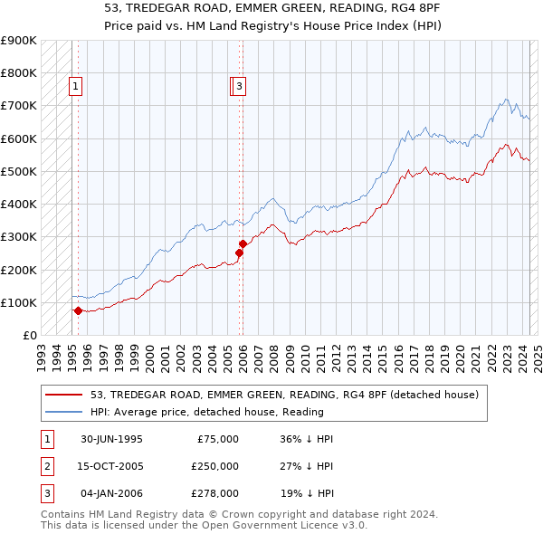 53, TREDEGAR ROAD, EMMER GREEN, READING, RG4 8PF: Price paid vs HM Land Registry's House Price Index