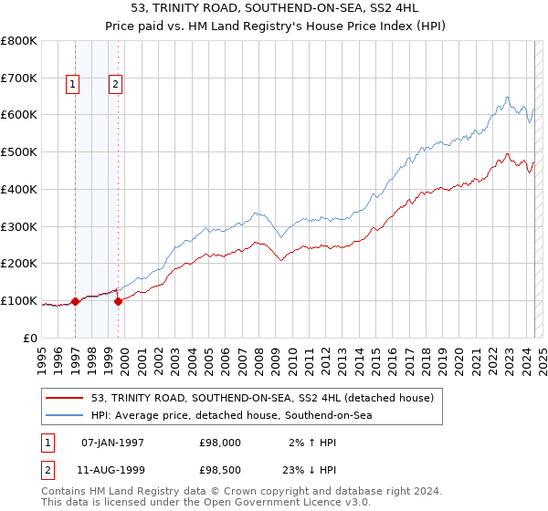 53, TRINITY ROAD, SOUTHEND-ON-SEA, SS2 4HL: Price paid vs HM Land Registry's House Price Index