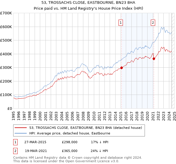 53, TROSSACHS CLOSE, EASTBOURNE, BN23 8HA: Price paid vs HM Land Registry's House Price Index