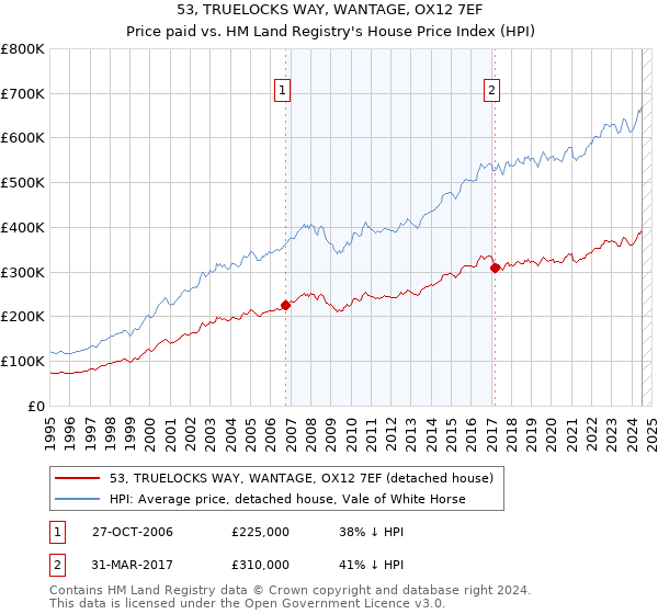 53, TRUELOCKS WAY, WANTAGE, OX12 7EF: Price paid vs HM Land Registry's House Price Index