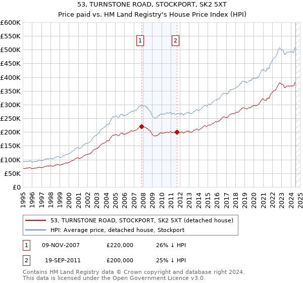 53, TURNSTONE ROAD, STOCKPORT, SK2 5XT: Price paid vs HM Land Registry's House Price Index