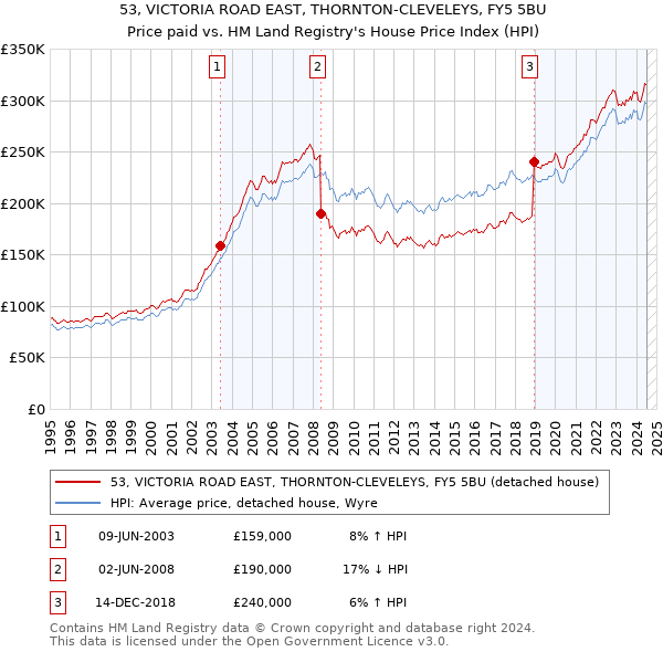 53, VICTORIA ROAD EAST, THORNTON-CLEVELEYS, FY5 5BU: Price paid vs HM Land Registry's House Price Index