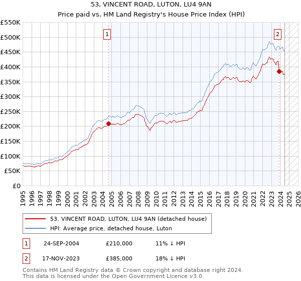 53, VINCENT ROAD, LUTON, LU4 9AN: Price paid vs HM Land Registry's House Price Index