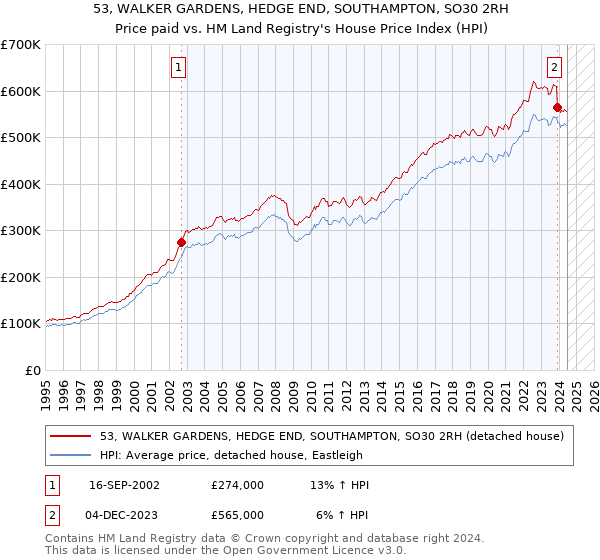 53, WALKER GARDENS, HEDGE END, SOUTHAMPTON, SO30 2RH: Price paid vs HM Land Registry's House Price Index