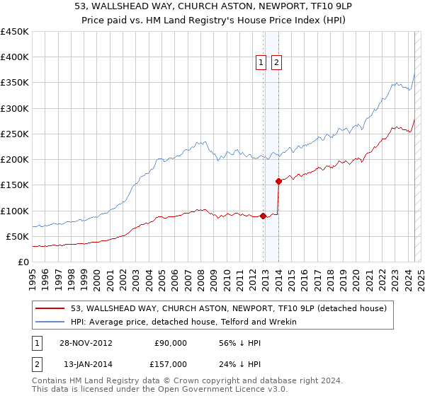 53, WALLSHEAD WAY, CHURCH ASTON, NEWPORT, TF10 9LP: Price paid vs HM Land Registry's House Price Index