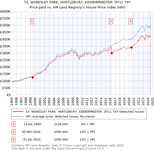 53, WARESLEY PARK, HARTLEBURY, KIDDERMINSTER, DY11 7XF: Price paid vs HM Land Registry's House Price Index