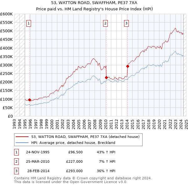 53, WATTON ROAD, SWAFFHAM, PE37 7XA: Price paid vs HM Land Registry's House Price Index