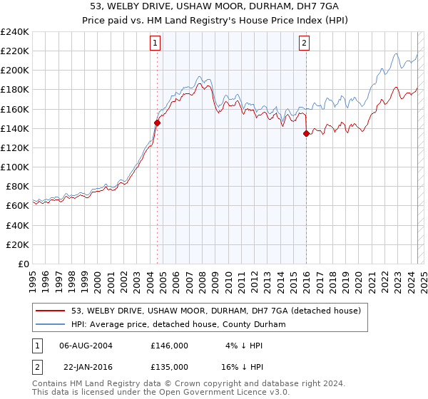 53, WELBY DRIVE, USHAW MOOR, DURHAM, DH7 7GA: Price paid vs HM Land Registry's House Price Index