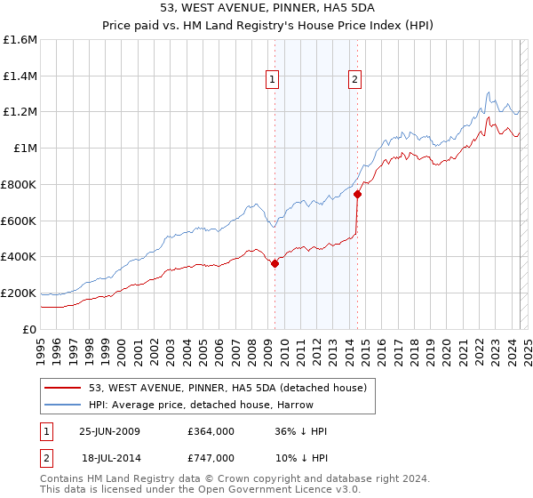 53, WEST AVENUE, PINNER, HA5 5DA: Price paid vs HM Land Registry's House Price Index