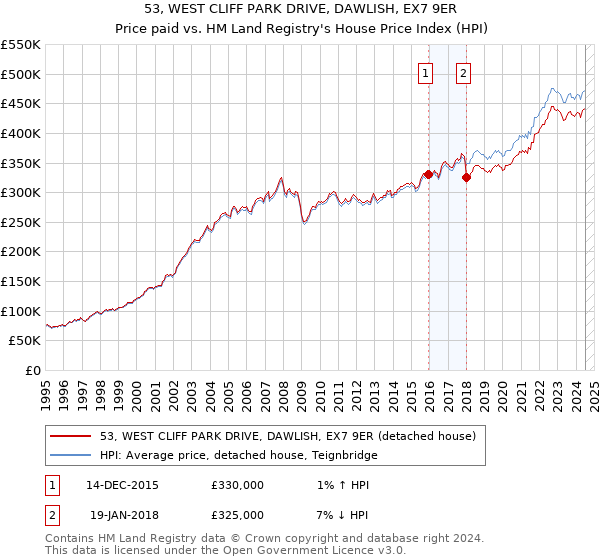 53, WEST CLIFF PARK DRIVE, DAWLISH, EX7 9ER: Price paid vs HM Land Registry's House Price Index