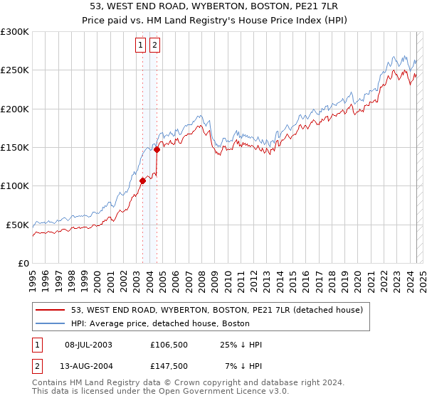 53, WEST END ROAD, WYBERTON, BOSTON, PE21 7LR: Price paid vs HM Land Registry's House Price Index