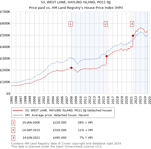 53, WEST LANE, HAYLING ISLAND, PO11 0JJ: Price paid vs HM Land Registry's House Price Index