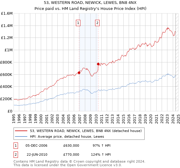 53, WESTERN ROAD, NEWICK, LEWES, BN8 4NX: Price paid vs HM Land Registry's House Price Index