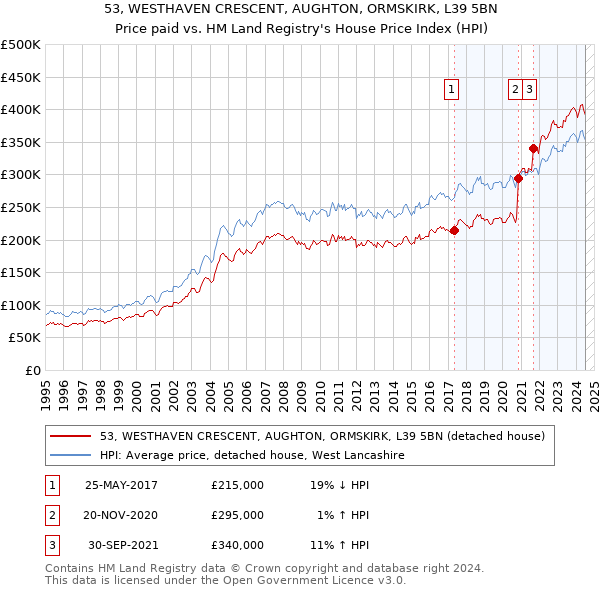 53, WESTHAVEN CRESCENT, AUGHTON, ORMSKIRK, L39 5BN: Price paid vs HM Land Registry's House Price Index