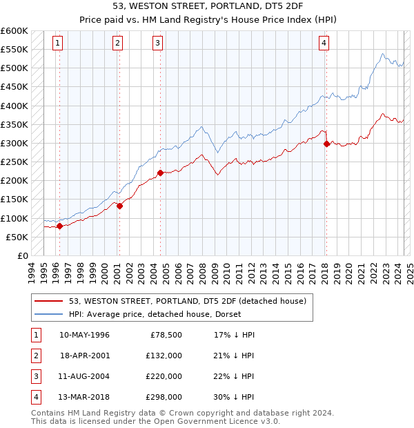 53, WESTON STREET, PORTLAND, DT5 2DF: Price paid vs HM Land Registry's House Price Index