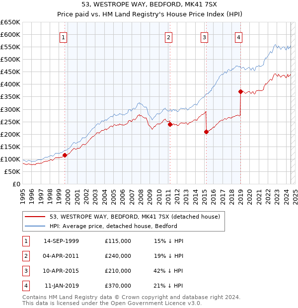 53, WESTROPE WAY, BEDFORD, MK41 7SX: Price paid vs HM Land Registry's House Price Index