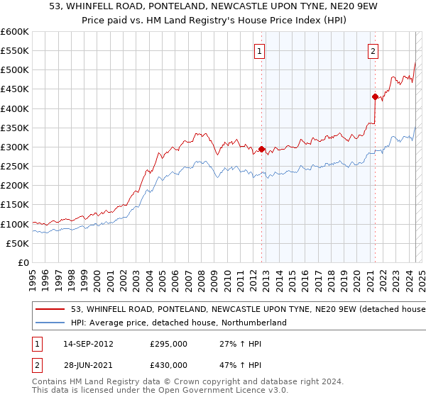 53, WHINFELL ROAD, PONTELAND, NEWCASTLE UPON TYNE, NE20 9EW: Price paid vs HM Land Registry's House Price Index