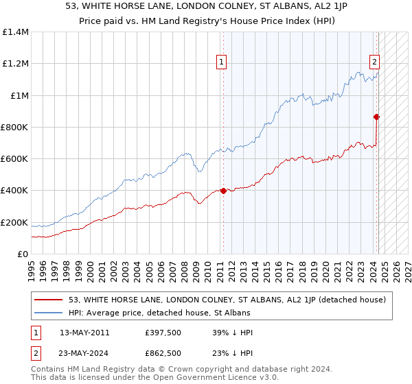 53, WHITE HORSE LANE, LONDON COLNEY, ST ALBANS, AL2 1JP: Price paid vs HM Land Registry's House Price Index