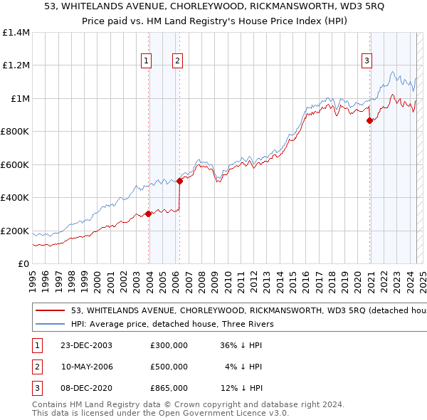 53, WHITELANDS AVENUE, CHORLEYWOOD, RICKMANSWORTH, WD3 5RQ: Price paid vs HM Land Registry's House Price Index