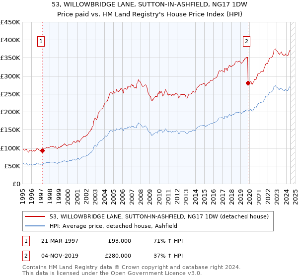 53, WILLOWBRIDGE LANE, SUTTON-IN-ASHFIELD, NG17 1DW: Price paid vs HM Land Registry's House Price Index