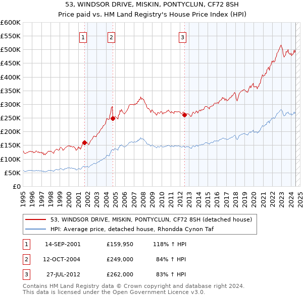 53, WINDSOR DRIVE, MISKIN, PONTYCLUN, CF72 8SH: Price paid vs HM Land Registry's House Price Index