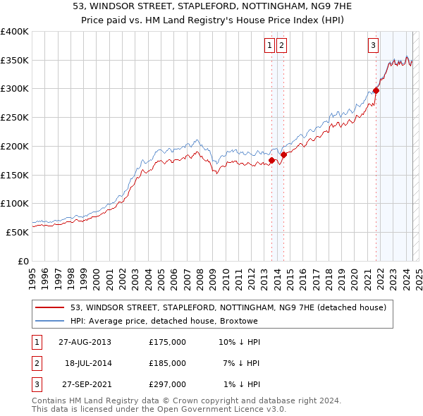 53, WINDSOR STREET, STAPLEFORD, NOTTINGHAM, NG9 7HE: Price paid vs HM Land Registry's House Price Index