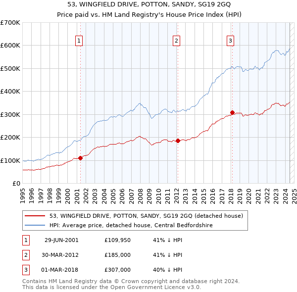 53, WINGFIELD DRIVE, POTTON, SANDY, SG19 2GQ: Price paid vs HM Land Registry's House Price Index