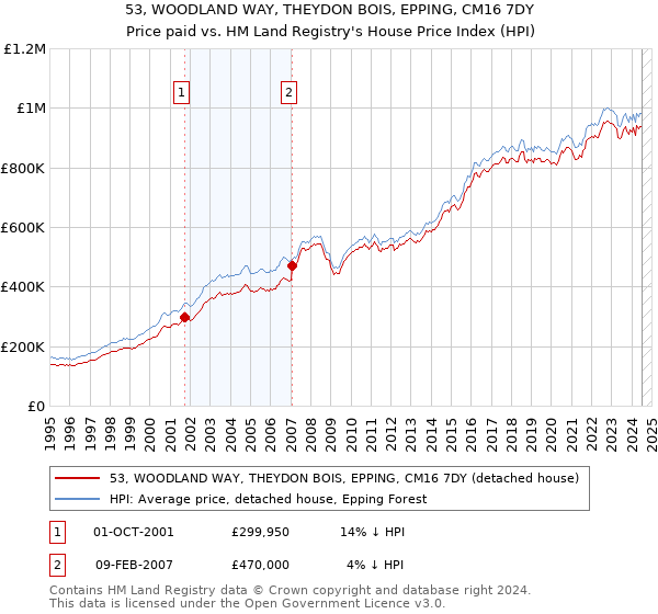 53, WOODLAND WAY, THEYDON BOIS, EPPING, CM16 7DY: Price paid vs HM Land Registry's House Price Index