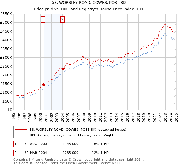 53, WORSLEY ROAD, COWES, PO31 8JX: Price paid vs HM Land Registry's House Price Index