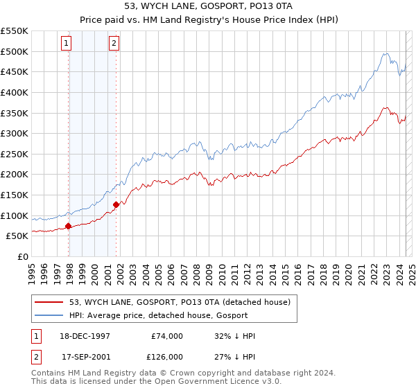 53, WYCH LANE, GOSPORT, PO13 0TA: Price paid vs HM Land Registry's House Price Index