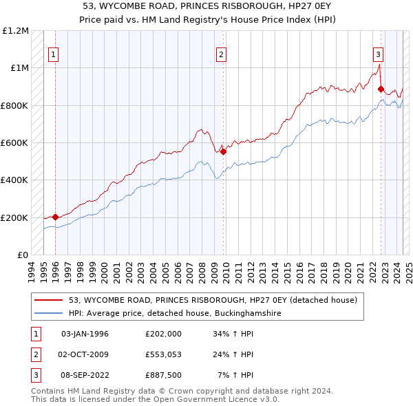 53, WYCOMBE ROAD, PRINCES RISBOROUGH, HP27 0EY: Price paid vs HM Land Registry's House Price Index