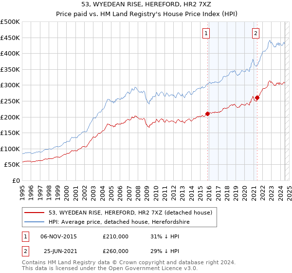 53, WYEDEAN RISE, HEREFORD, HR2 7XZ: Price paid vs HM Land Registry's House Price Index