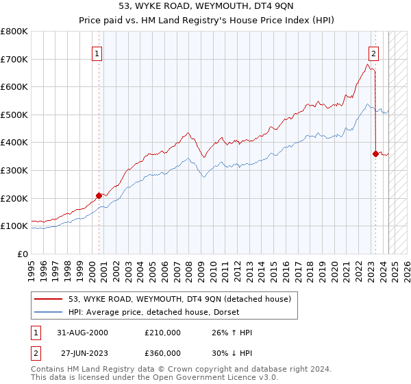 53, WYKE ROAD, WEYMOUTH, DT4 9QN: Price paid vs HM Land Registry's House Price Index