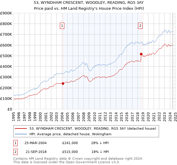 53, WYNDHAM CRESCENT, WOODLEY, READING, RG5 3AY: Price paid vs HM Land Registry's House Price Index