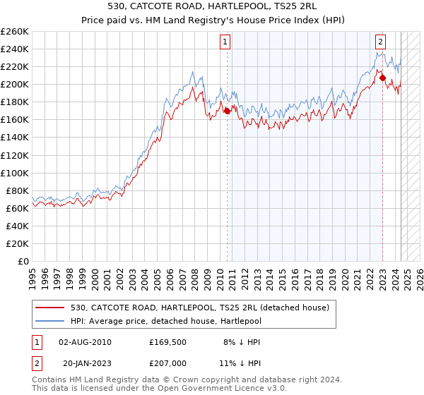 530, CATCOTE ROAD, HARTLEPOOL, TS25 2RL: Price paid vs HM Land Registry's House Price Index