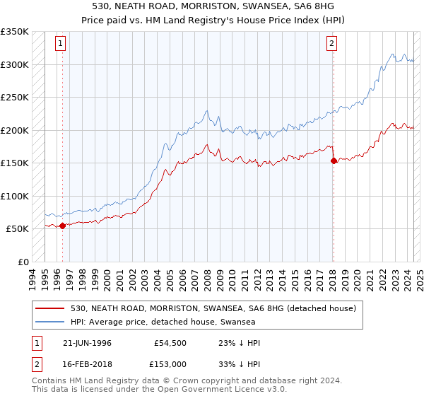 530, NEATH ROAD, MORRISTON, SWANSEA, SA6 8HG: Price paid vs HM Land Registry's House Price Index