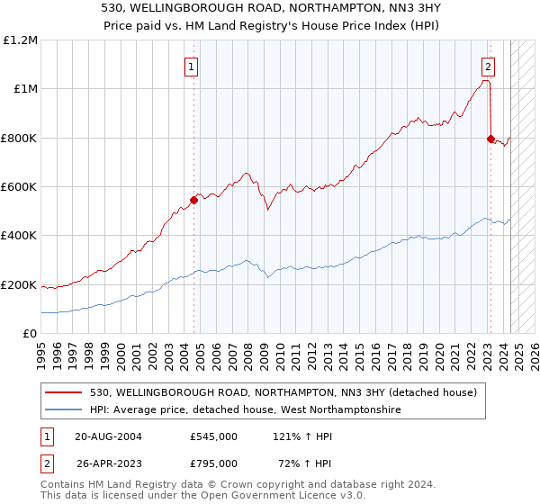 530, WELLINGBOROUGH ROAD, NORTHAMPTON, NN3 3HY: Price paid vs HM Land Registry's House Price Index