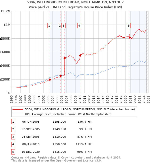 530A, WELLINGBOROUGH ROAD, NORTHAMPTON, NN3 3HZ: Price paid vs HM Land Registry's House Price Index