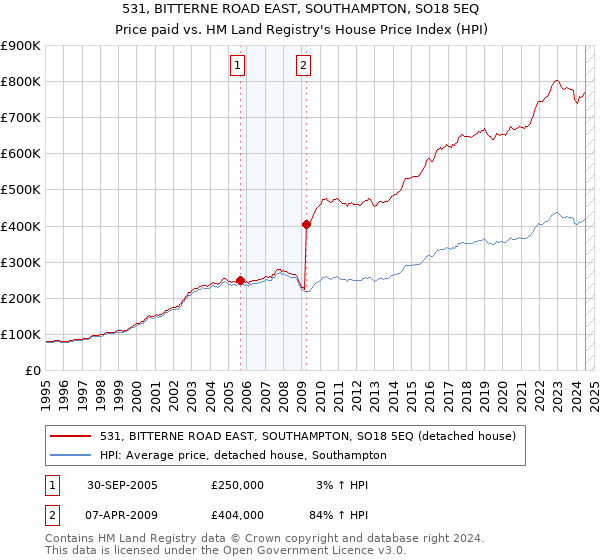 531, BITTERNE ROAD EAST, SOUTHAMPTON, SO18 5EQ: Price paid vs HM Land Registry's House Price Index